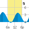 Fraziers Ferry tide chart for Saturday, March 5, 2022