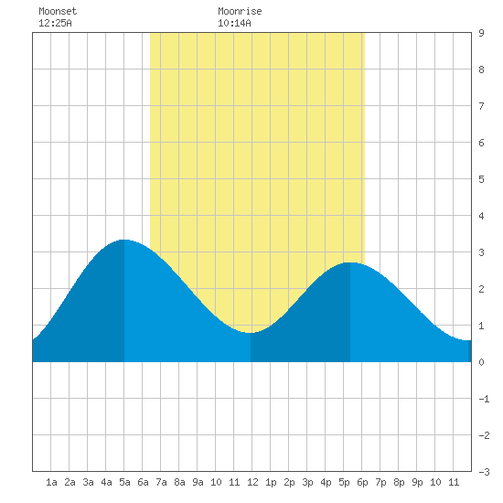 Fraziers Ferry tide chart for Wednesday, March 9, 2022