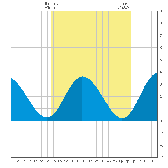 Fraziers Ferry tide chart for Thursday, April 14, 2022