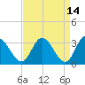 Fraziers Ferry tide chart for Thursday, April 14, 2022