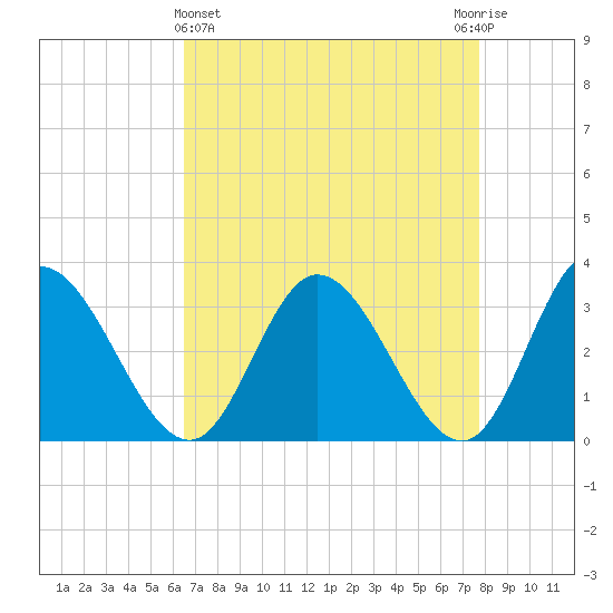 Fraziers Ferry tide chart for Friday, April 15, 2022