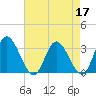 Fraziers Ferry tide chart for Sunday, April 17, 2022