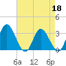 Fraziers Ferry tide chart for Monday, April 18, 2022