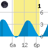 Fraziers Ferry tide chart for Friday, April 1, 2022