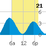 Fraziers Ferry tide chart for Thursday, April 21, 2022