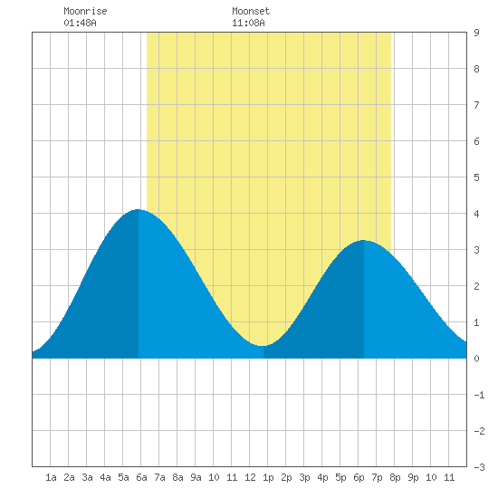 Fraziers Ferry tide chart for Friday, April 22, 2022