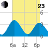 Fraziers Ferry tide chart for Saturday, April 23, 2022