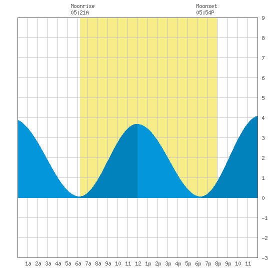 Fraziers Ferry tide chart for Thursday, April 28, 2022