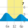 Fraziers Ferry tide chart for Thursday, April 7, 2022