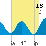Fraziers Ferry tide chart for Friday, May 13, 2022