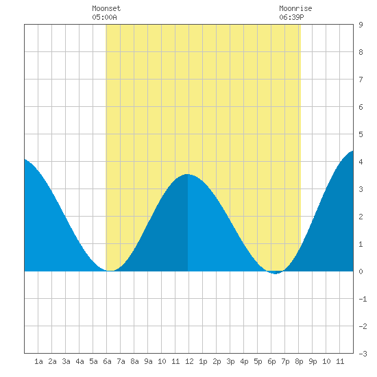 Fraziers Ferry tide chart for Saturday, May 14, 2022