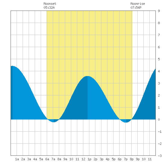Fraziers Ferry tide chart for Sunday, May 15, 2022