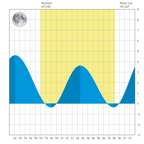 Fraziers Ferry tide chart for Monday, May 16, 2022