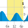 Fraziers Ferry tide chart for Sunday, May 1, 2022
