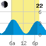 Fraziers Ferry tide chart for Sunday, May 22, 2022