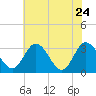 Fraziers Ferry tide chart for Tuesday, May 24, 2022