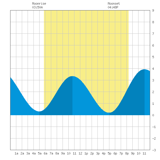 Fraziers Ferry tide chart for Thursday, May 26, 2022