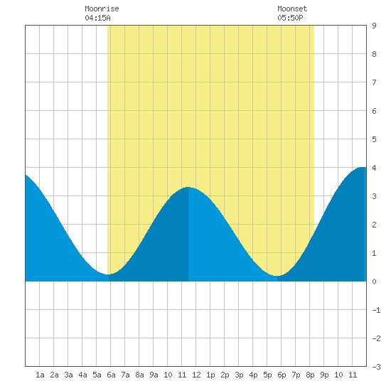 Fraziers Ferry tide chart for Friday, May 27, 2022