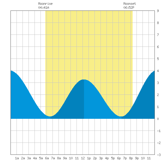 Fraziers Ferry tide chart for Saturday, May 28, 2022