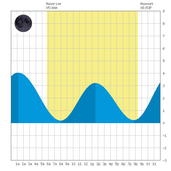 Fraziers Ferry tide chart for Monday, May 30, 2022
