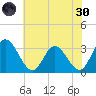 Fraziers Ferry tide chart for Monday, May 30, 2022