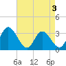 Fraziers Ferry tide chart for Tuesday, May 3, 2022