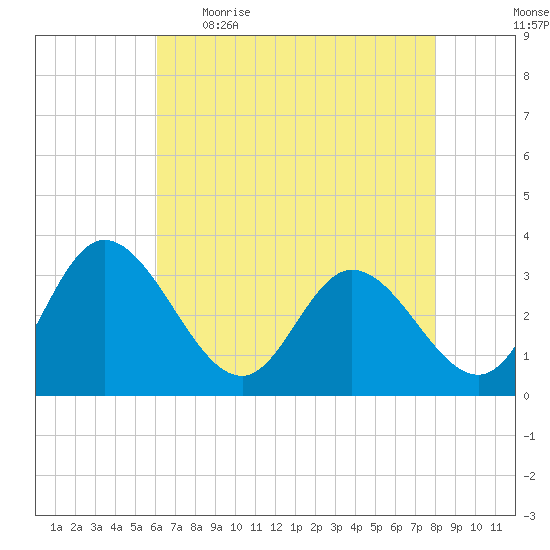 Fraziers Ferry tide chart for Wednesday, May 4, 2022