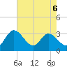 Fraziers Ferry tide chart for Friday, May 6, 2022