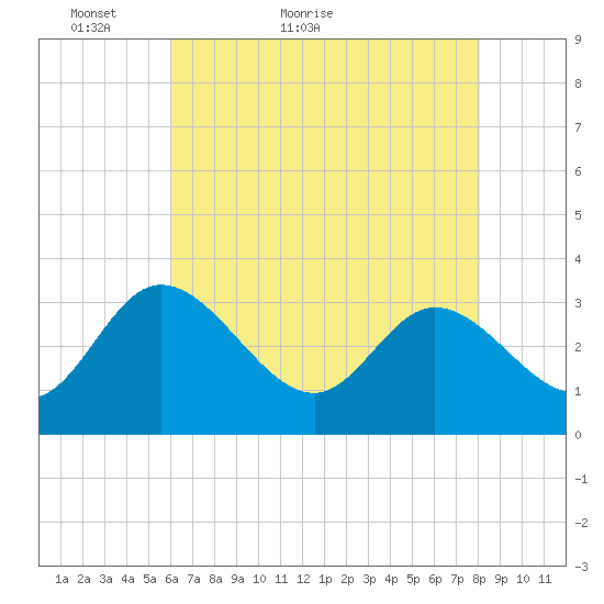 Fraziers Ferry tide chart for Saturday, May 7, 2022