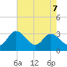 Fraziers Ferry tide chart for Saturday, May 7, 2022