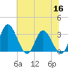Fraziers Ferry tide chart for Thursday, June 16, 2022
