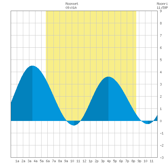 Fraziers Ferry tide chart for Friday, June 17, 2022