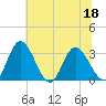 Fraziers Ferry tide chart for Saturday, June 18, 2022