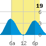 Fraziers Ferry tide chart for Sunday, June 19, 2022