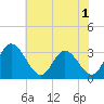 Fraziers Ferry tide chart for Wednesday, June 1, 2022