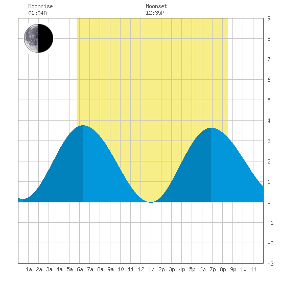 Fraziers Ferry tide chart for Monday, June 20, 2022