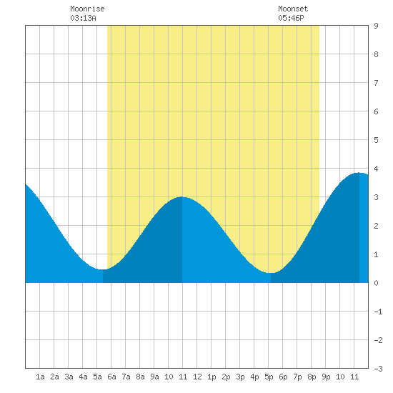 Fraziers Ferry tide chart for Saturday, June 25, 2022