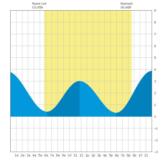 Fraziers Ferry tide chart for Sunday, June 26, 2022
