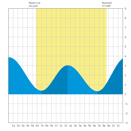 Fraziers Ferry tide chart for Monday, June 27, 2022