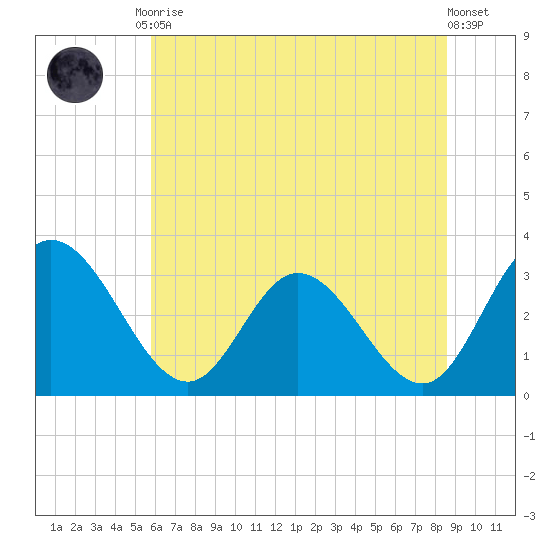 Fraziers Ferry tide chart for Tuesday, June 28, 2022