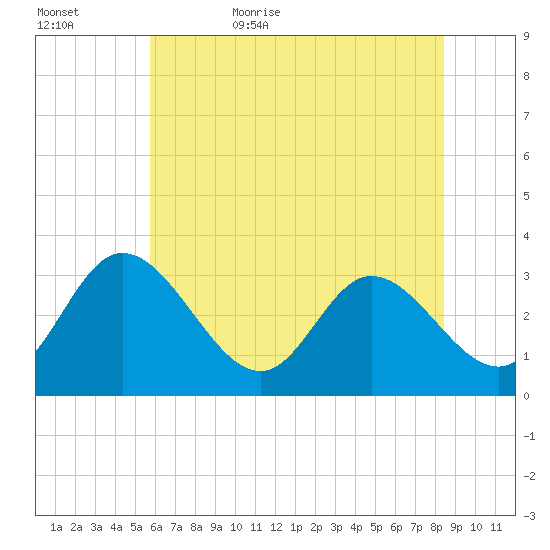 Fraziers Ferry tide chart for Saturday, June 4, 2022