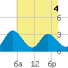 Fraziers Ferry tide chart for Saturday, June 4, 2022