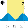 Fraziers Ferry tide chart for Tuesday, June 7, 2022