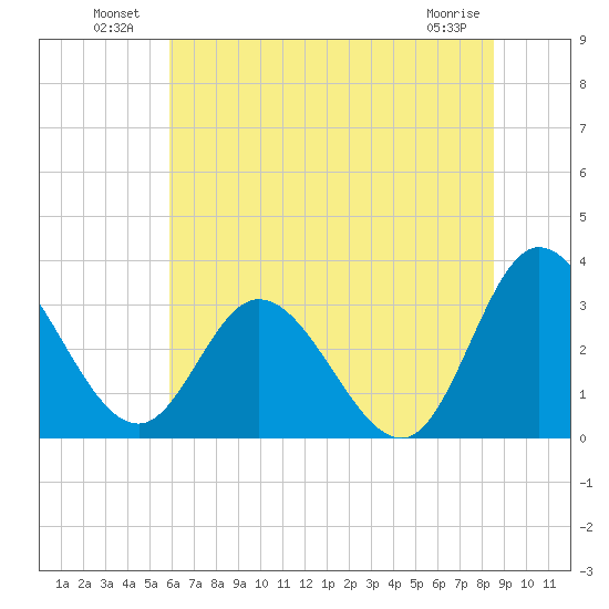 Fraziers Ferry tide chart for Sunday, July 10, 2022