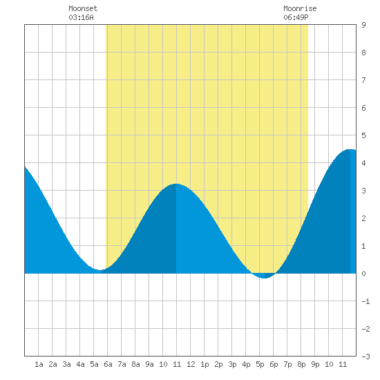 Fraziers Ferry tide chart for Monday, July 11, 2022