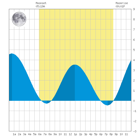 Fraziers Ferry tide chart for Wednesday, July 13, 2022
