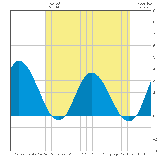 Fraziers Ferry tide chart for Thursday, July 14, 2022