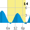 Fraziers Ferry tide chart for Thursday, July 14, 2022