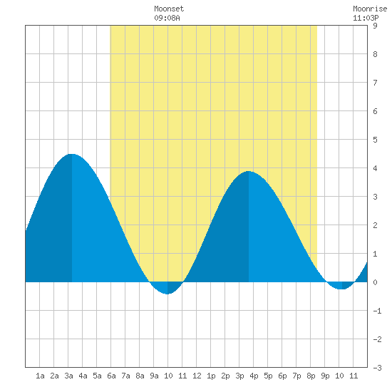 Fraziers Ferry tide chart for Saturday, July 16, 2022