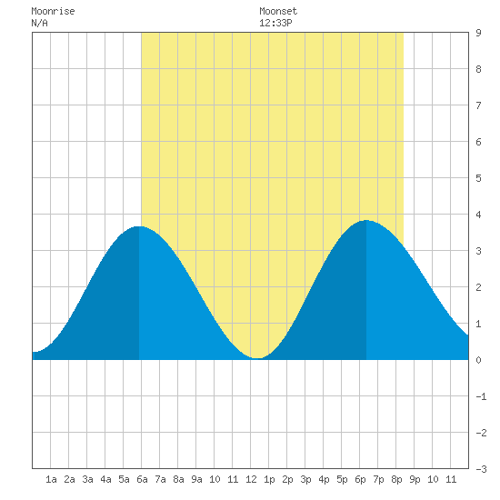 Fraziers Ferry tide chart for Tuesday, July 19, 2022